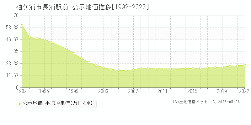 長浦駅前(袖ケ浦市)の公示地価推移グラフ(坪単価)[1992-2022年]