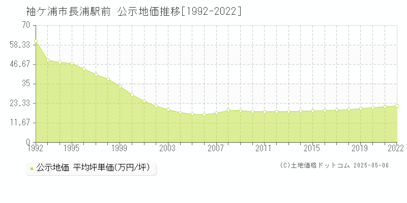 袖ケ浦市長浦駅前の地価公示推移グラフ 