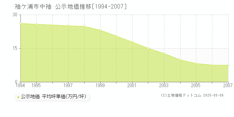 袖ケ浦市中袖の地価公示推移グラフ 