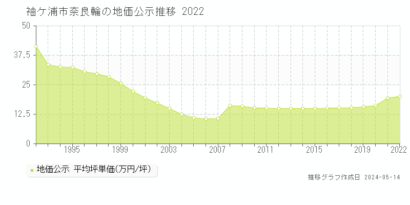 袖ケ浦市奈良輪の地価公示推移グラフ 