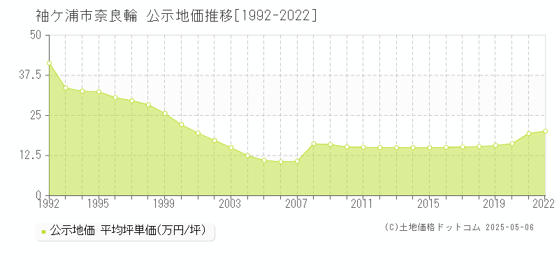 奈良輪(袖ケ浦市)の公示地価推移グラフ(坪単価)[1992-2022年]