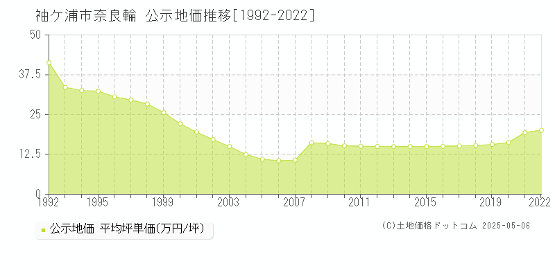 袖ケ浦市奈良輪の地価公示推移グラフ 