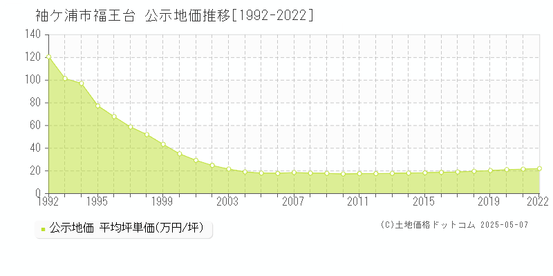 袖ケ浦市福王台の地価公示推移グラフ 