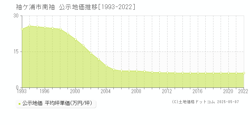 南袖(袖ケ浦市)の公示地価推移グラフ(坪単価)[1993-2022年]