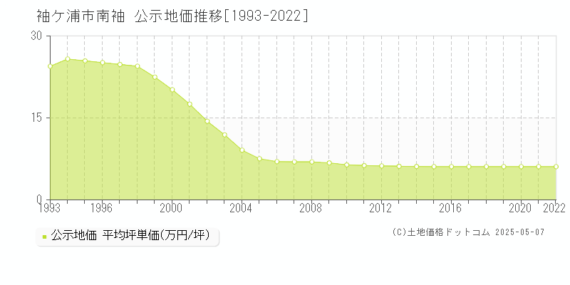 袖ケ浦市南袖の地価公示推移グラフ 