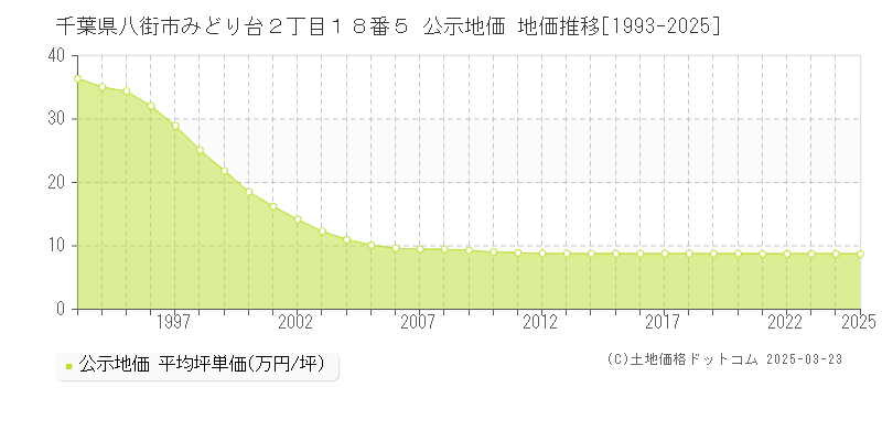 千葉県八街市みどり台２丁目１８番５ 公示地価 地価推移[1993-2025]