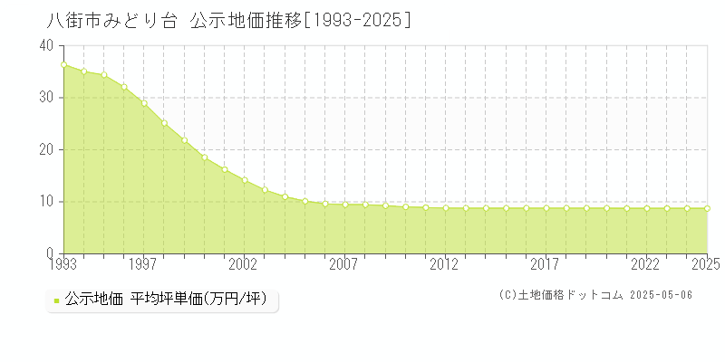 みどり台(八街市)の公示地価推移グラフ(坪単価)[1993-2025年]