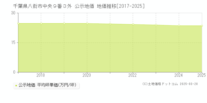 千葉県八街市中央９番３外 公示地価 地価推移[2017-2025]