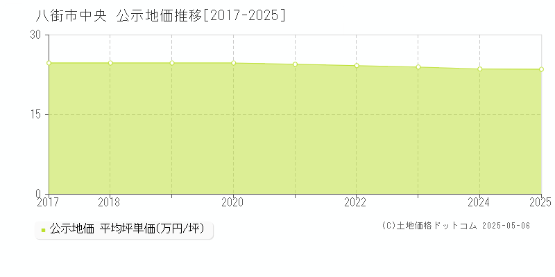 中央(八街市)の公示地価推移グラフ(坪単価)[2017-2025年]