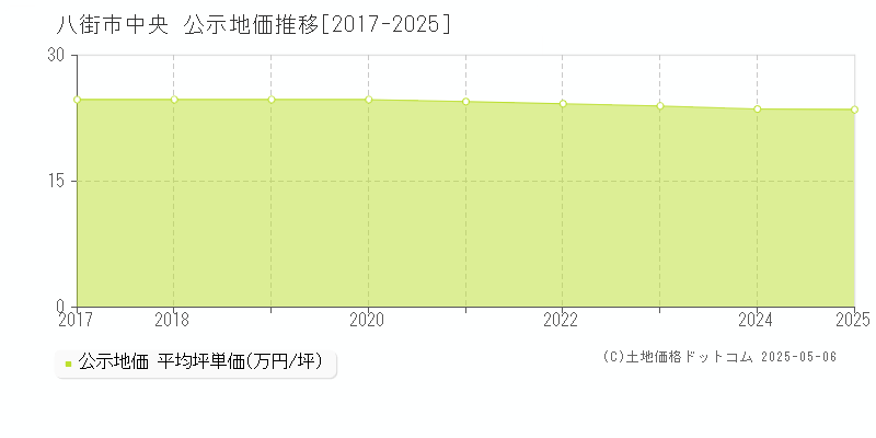 八街市中央の地価公示推移グラフ 