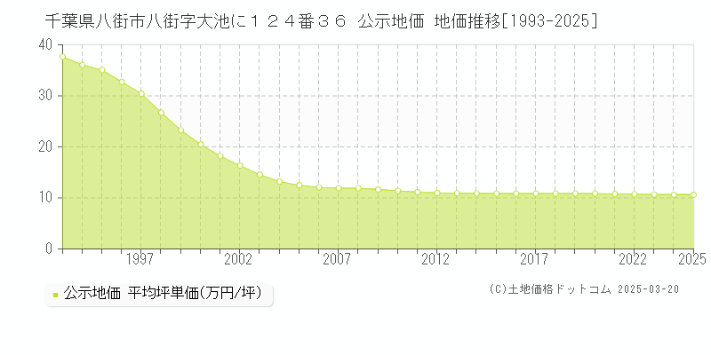 千葉県八街市八街字大池に１２４番３６ 公示地価 地価推移[1993-2025]