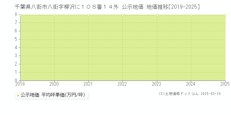 千葉県八街市八街字柳沢に１０８番１４外 公示地価 地価推移[2019-2025]