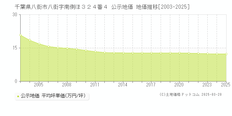 千葉県八街市八街字南側ほ３２４番４ 公示地価 地価推移[2003-2025]