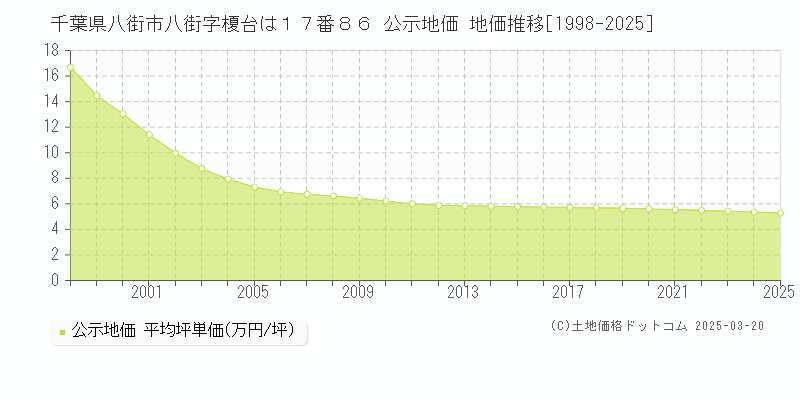 千葉県八街市八街字榎台は１７番８６ 公示地価 地価推移[1998-2025]