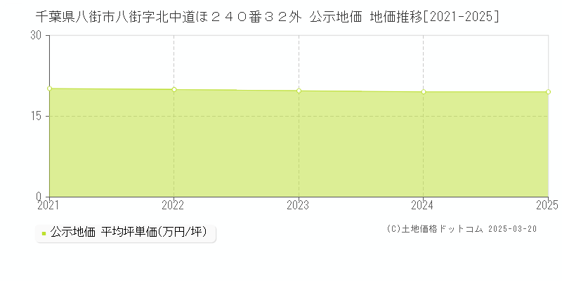 千葉県八街市八街字北中道ほ２４０番３２外 公示地価 地価推移[2021-2025]