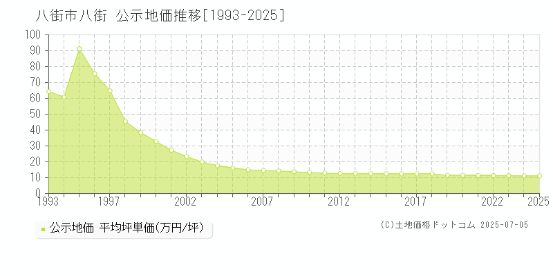 八街(八街市)の公示地価推移グラフ(坪単価)[1993-2025年]