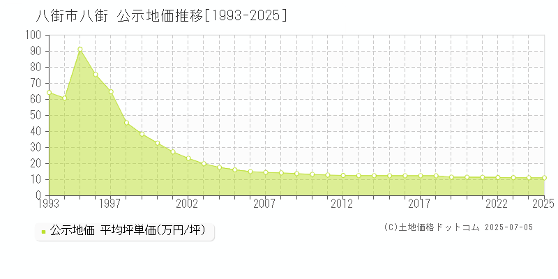 八街市八街の地価公示推移グラフ 