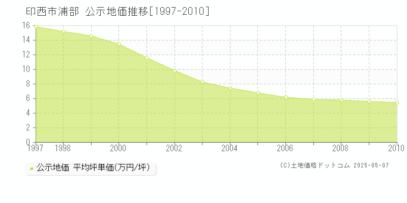 印西市浦部の地価公示推移グラフ 