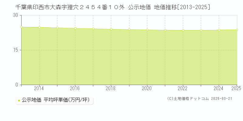千葉県印西市大森字狸穴２４５４番１０外 公示地価 地価推移[2013-2025]