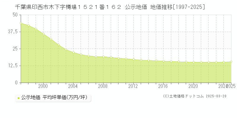 千葉県印西市木下字樽場１５２１番１６２ 公示地価 地価推移[1997-2025]