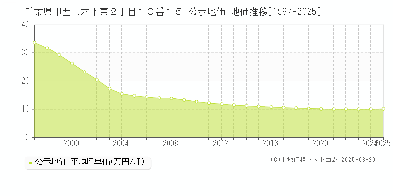 千葉県印西市木下東２丁目１０番１５ 公示地価 地価推移[1997-2025]
