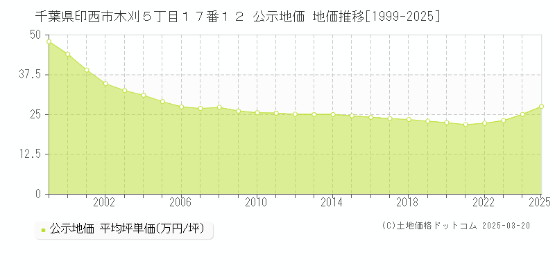 千葉県印西市木刈５丁目１７番１２ 公示地価 地価推移[1999-2025]