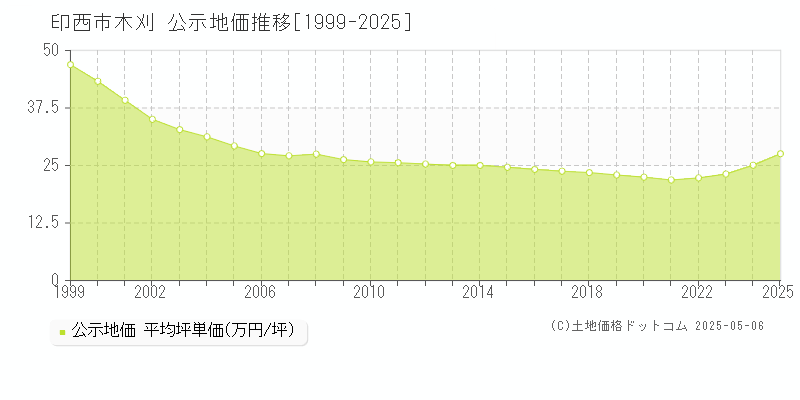 印西市木刈の地価公示推移グラフ 