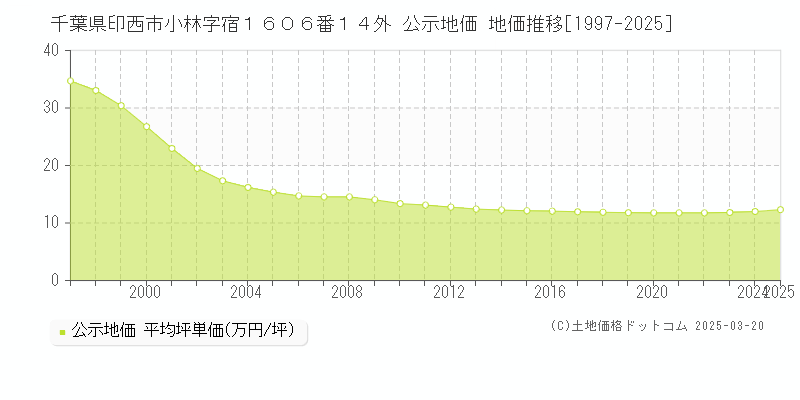 千葉県印西市小林字宿１６０６番１４外 公示地価 地価推移[1997-2025]