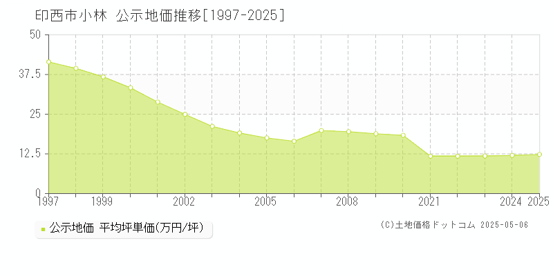 小林(印西市)の公示地価推移グラフ(坪単価)[1997-2025年]