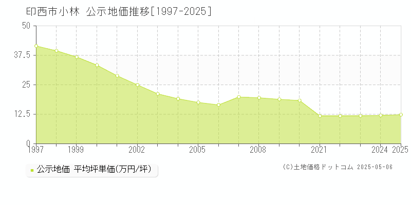 印西市小林の地価公示推移グラフ 