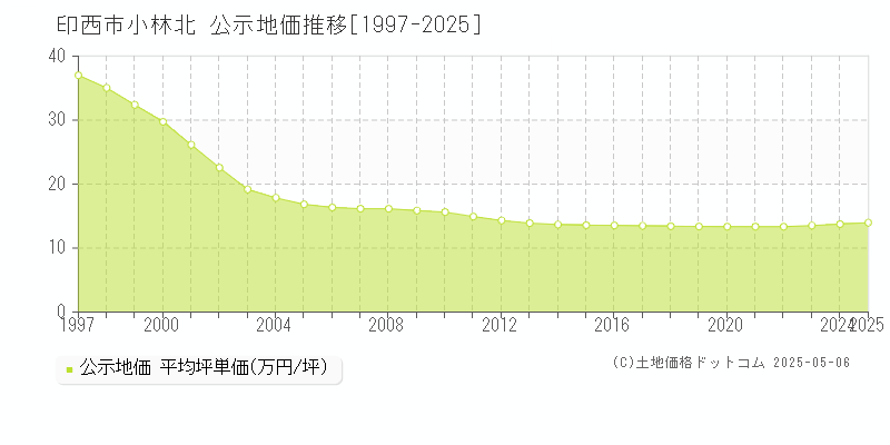小林北(印西市)の公示地価推移グラフ(坪単価)[1997-2025年]