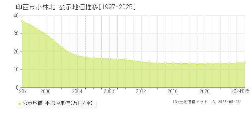 印西市小林北の地価公示推移グラフ 