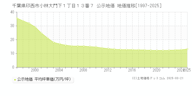 千葉県印西市小林大門下１丁目１３番７ 公示地価 地価推移[1997-2025]