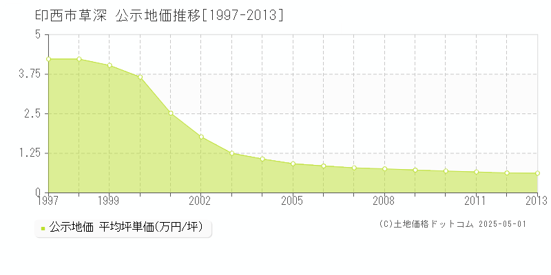 草深(印西市)の公示地価推移グラフ(坪単価)[1997-2013年]