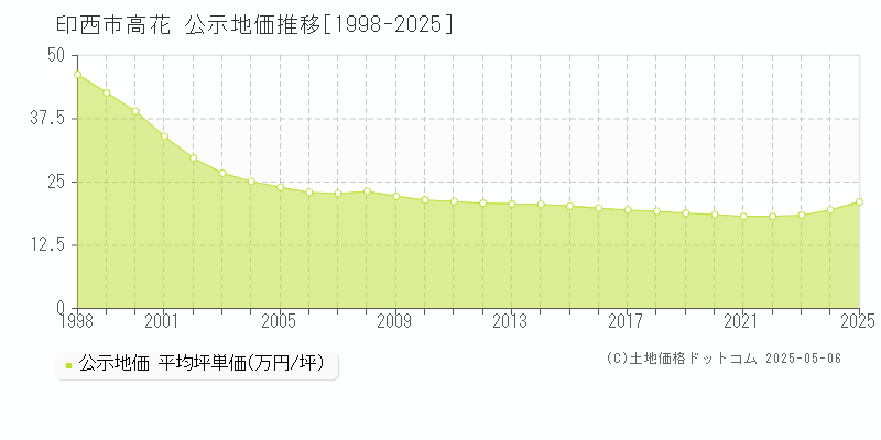 印西市高花の地価公示推移グラフ 