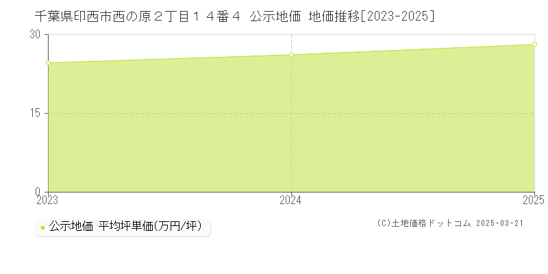 千葉県印西市西の原２丁目１４番４ 公示地価 地価推移[2023-2025]