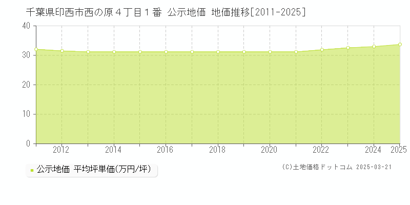 千葉県印西市西の原４丁目１番 公示地価 地価推移[2011-2025]