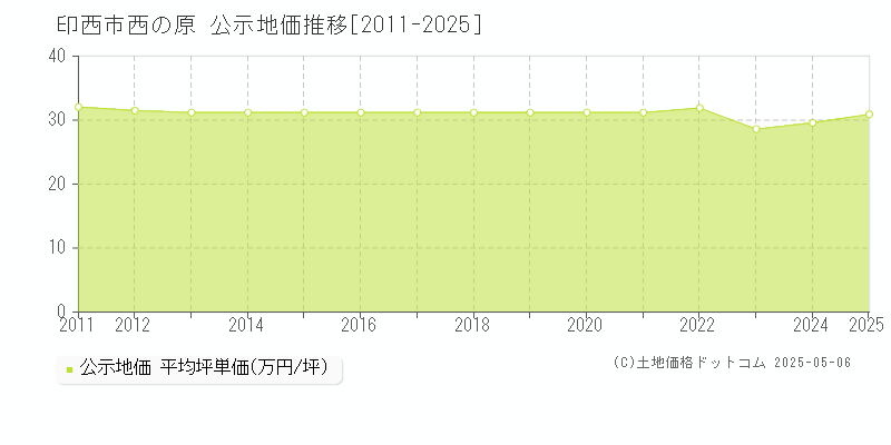 西の原(印西市)の公示地価推移グラフ(坪単価)[2011-2025年]