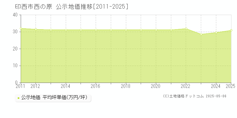 印西市西の原の地価公示推移グラフ 