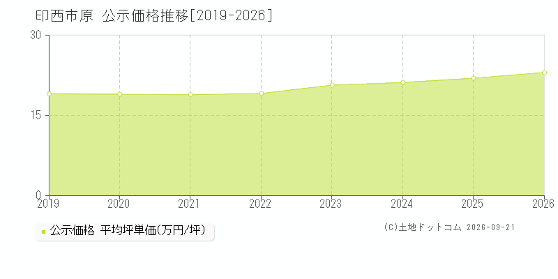 印西市原の公示価格推移グラフ(坪単価)[2019-2026年]