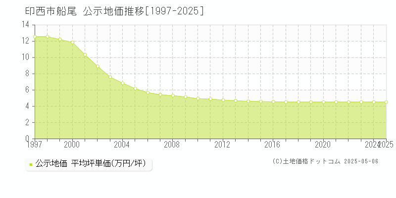 船尾(印西市)の公示地価推移グラフ(坪単価)[1997-2025年]