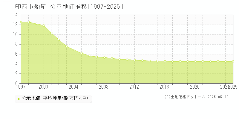 印西市船尾の地価公示推移グラフ 