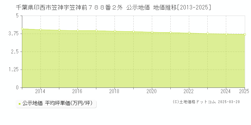 千葉県印西市笠神字笠神前７８８番２外 公示地価 地価推移[2013-2025]