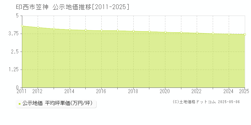笠神(印西市)の公示地価推移グラフ(坪単価)[2011-2025年]