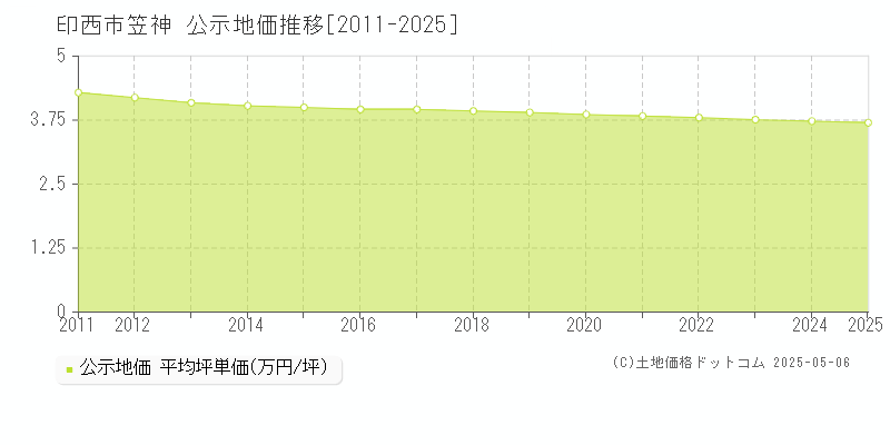 印西市笠神の地価公示推移グラフ 