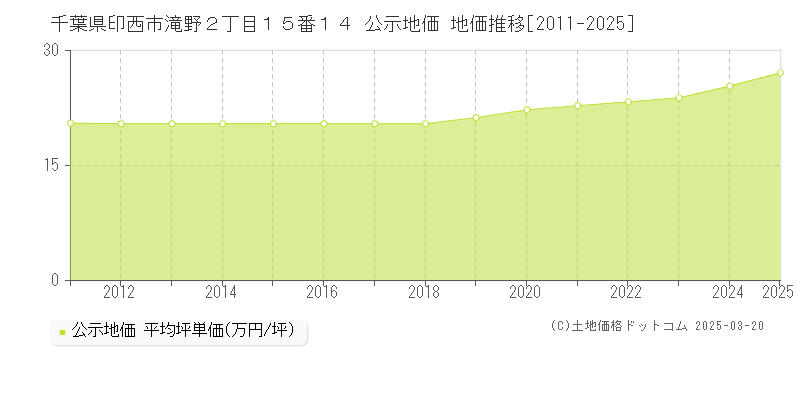 千葉県印西市滝野２丁目１５番１４ 公示地価 地価推移[2011-2025]