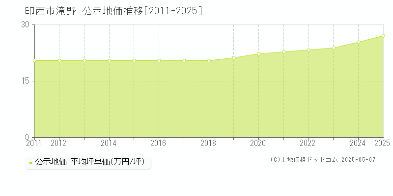 滝野(印西市)の公示地価推移グラフ(坪単価)[2011-2025年]