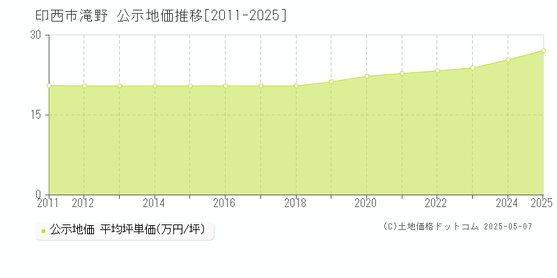 印西市滝野の地価公示推移グラフ 