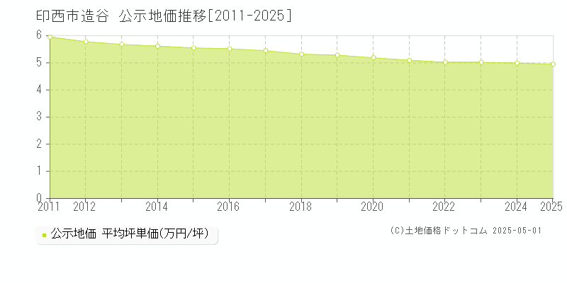 造谷(印西市)の公示地価推移グラフ(坪単価)[2011-2025年]
