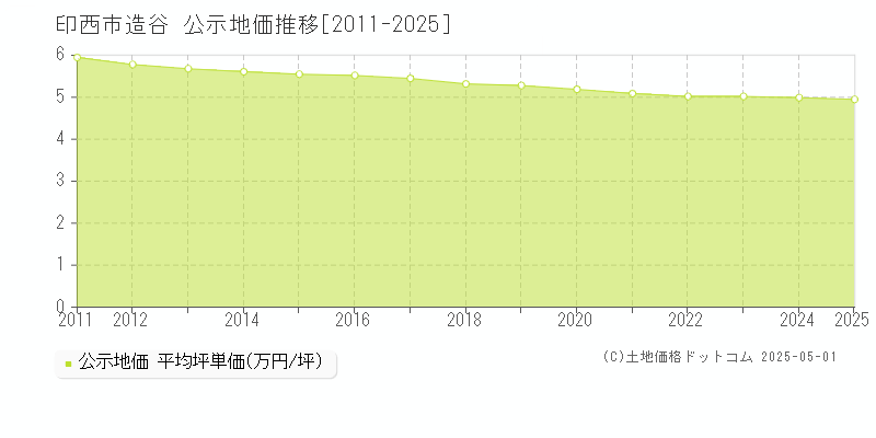 印西市造谷の地価公示推移グラフ 